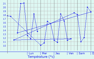 Graphique des tempratures prvues pour Tournan