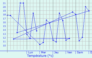 Graphique des tempratures prvues pour Espaon