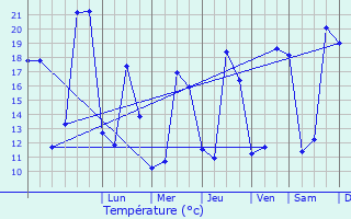 Graphique des tempratures prvues pour Gaujac