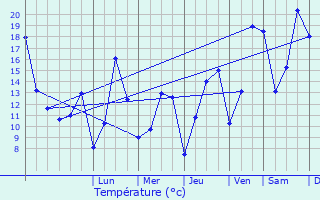 Graphique des tempratures prvues pour Lultzhausen