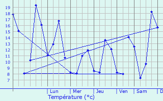 Graphique des tempratures prvues pour Chambry