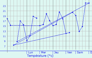 Graphique des tempratures prvues pour Vieillevigne