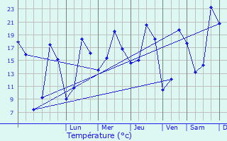 Graphique des tempratures prvues pour Missillac