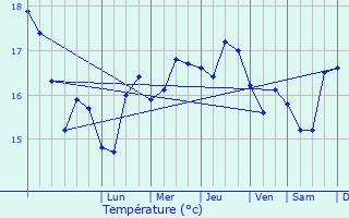 Graphique des tempratures prvues pour Garachico