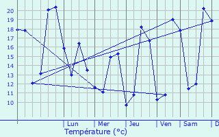 Graphique des tempratures prvues pour Algans