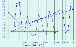 Graphique des tempratures prvues pour Smzies-Cachan