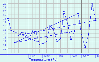 Graphique des tempratures prvues pour Crensovci