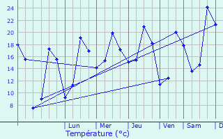 Graphique des tempratures prvues pour Couron