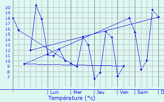 Graphique des tempratures prvues pour Durenque