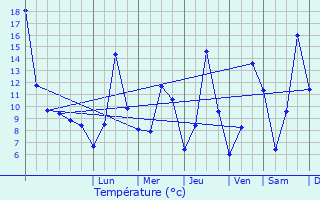 Graphique des tempratures prvues pour Alpirsbach