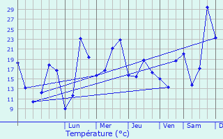 Graphique des tempratures prvues pour Sorze