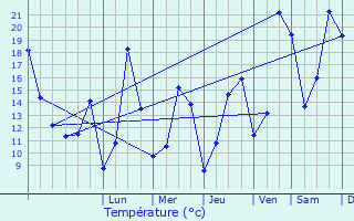 Graphique des tempratures prvues pour Boudler