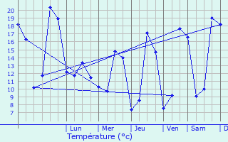 Graphique des tempratures prvues pour Ambialet