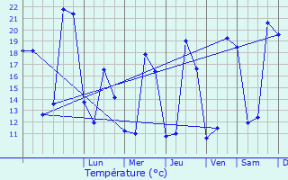 Graphique des tempratures prvues pour L