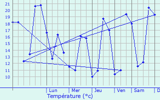 Graphique des tempratures prvues pour Garrigues