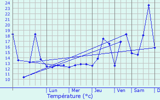 Graphique des tempratures prvues pour Chiscani