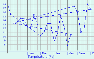 Graphique des tempratures prvues pour Grces