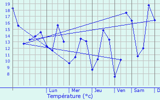 Graphique des tempratures prvues pour Le Leslay