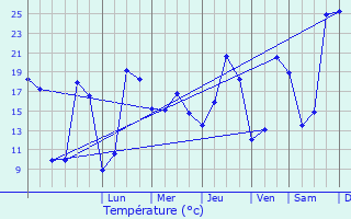 Graphique des tempratures prvues pour Doix