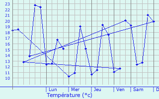 Graphique des tempratures prvues pour Lagraulet-du-Gers