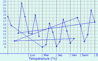 Graphique des tempratures prvues pour Caudis-de-Fenouilldes