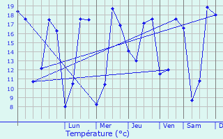 Graphique des tempratures prvues pour Guivry