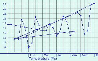 Graphique des tempratures prvues pour Salleboeuf