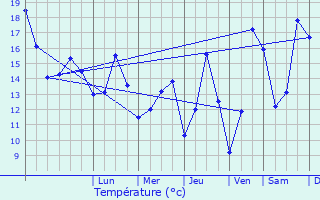 Graphique des tempratures prvues pour Berhet