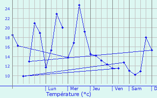 Graphique des tempratures prvues pour Montboudif