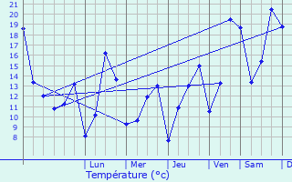 Graphique des tempratures prvues pour Gralingen