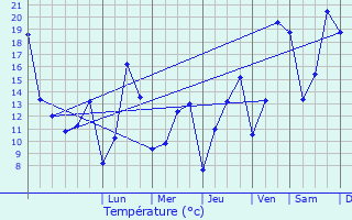 Graphique des tempratures prvues pour Lipperscheid