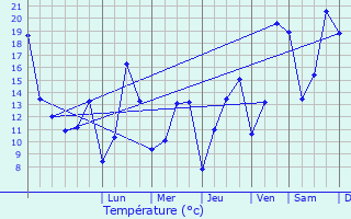 Graphique des tempratures prvues pour Welscheid