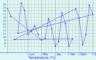 Graphique des tempratures prvues pour La Couvertoirade