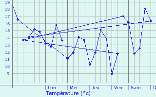 Graphique des tempratures prvues pour Lantic