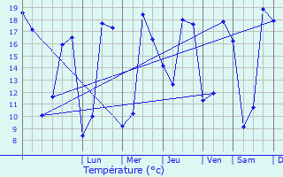 Graphique des tempratures prvues pour Ressons-l