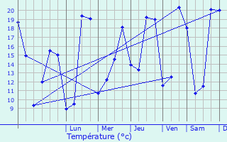 Graphique des tempratures prvues pour Louvign-du-Dsert