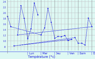 Graphique des tempratures prvues pour La Panouse