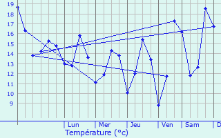 Graphique des tempratures prvues pour Lannebert