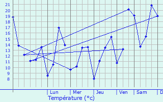 Graphique des tempratures prvues pour Gilsdorf