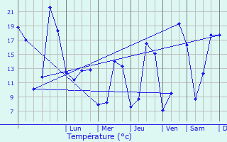 Graphique des tempratures prvues pour Condat-sur-Vienne