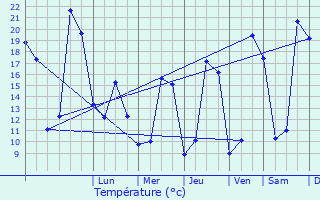 Graphique des tempratures prvues pour Les Cabannes