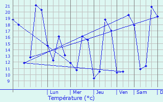 Graphique des tempratures prvues pour Tcou