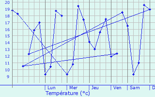 Graphique des tempratures prvues pour Fresnoy-le-Luat