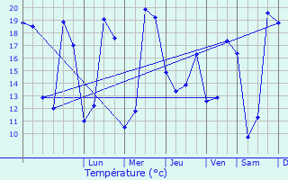 Graphique des tempratures prvues pour Fontenailles