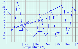 Graphique des tempratures prvues pour Terrasson-Lavilledieu