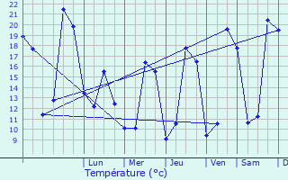 Graphique des tempratures prvues pour Penne