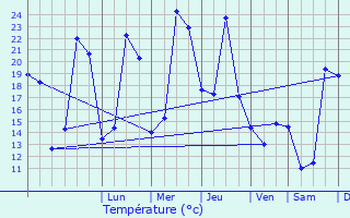 Graphique des tempratures prvues pour Losne