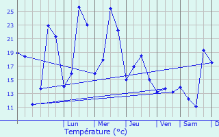 Graphique des tempratures prvues pour Rochetoirin