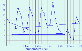 Graphique des tempratures prvues pour Riedisheim