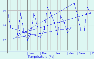 Graphique des tempratures prvues pour El Jadida